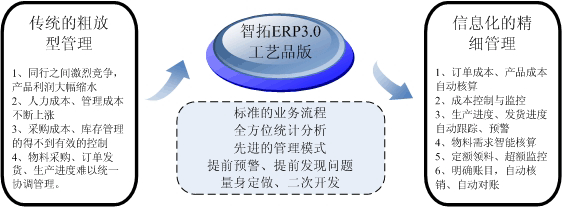 青岛工艺品饰品ERP管理软件