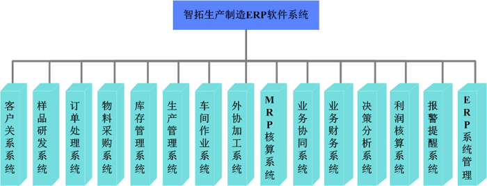 青岛ERP软件 生产管理软件 服装纺织电子机械工艺品饰品ERP管理软件