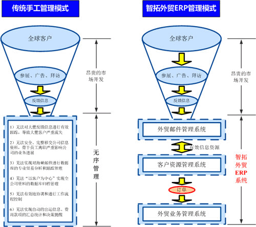 青岛ERP软件 青岛外贸管理软件 外贸邮件系统 外贸客户关系管理