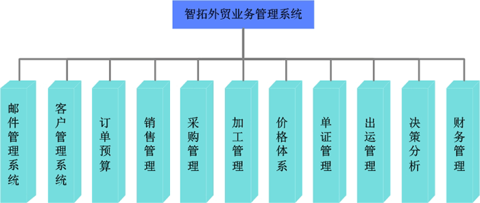 青岛外贸管理软件 外贸ERP软件 工艺品轮胎服装纺织外贸管理软件