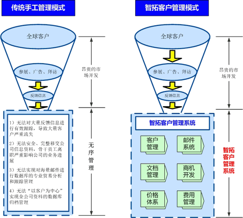 青岛客户关系管理软件 CRM软件 工艺品轮胎服装纺织外贸管理软件