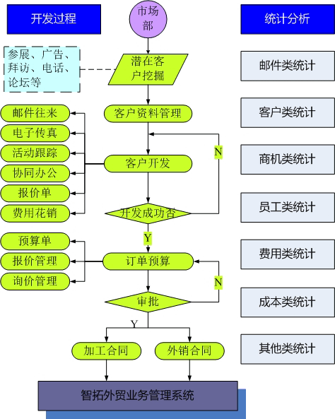 青岛客户关系管理软件 CRM软件 工艺品轮胎服装纺织外贸管理软件