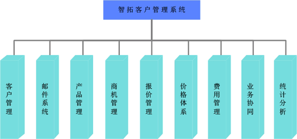 青岛客户关系管理软件 CRM软件 工艺品轮胎服装纺织外贸管理软件